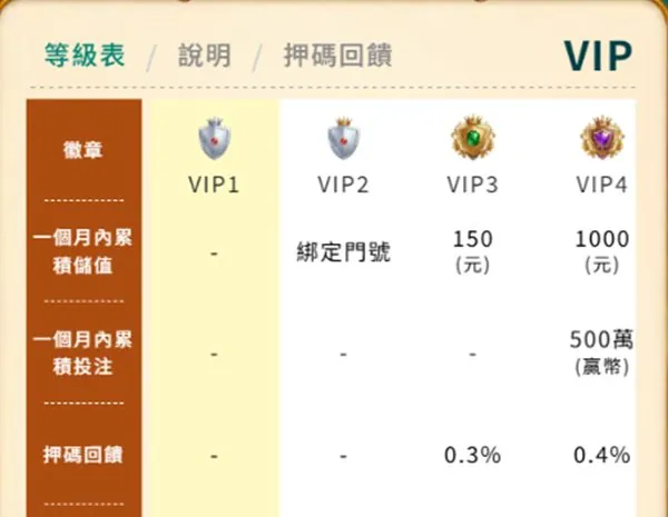 幣須贏Online 等級表：VIP1 到 VIP4 的累積儲值、累積投注與押碼回饋